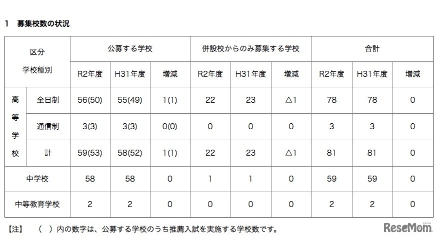 募集校数の状況