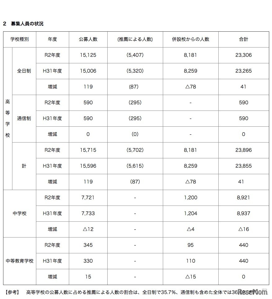 募集人員の状況