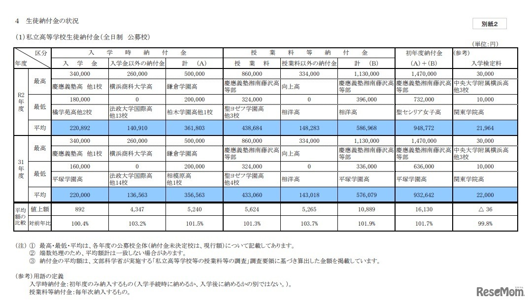 私立高等学校生徒納付金（全日制 公募校）