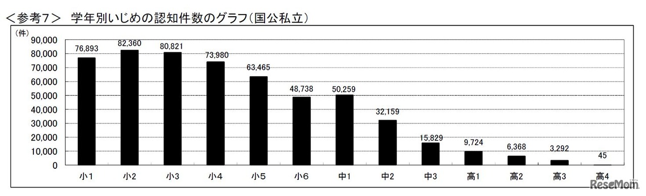 学年別いじめの認知件数のグラフ（国公私立）