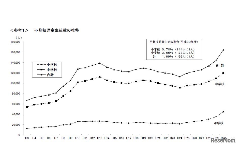 不登校児童生徒数の推移