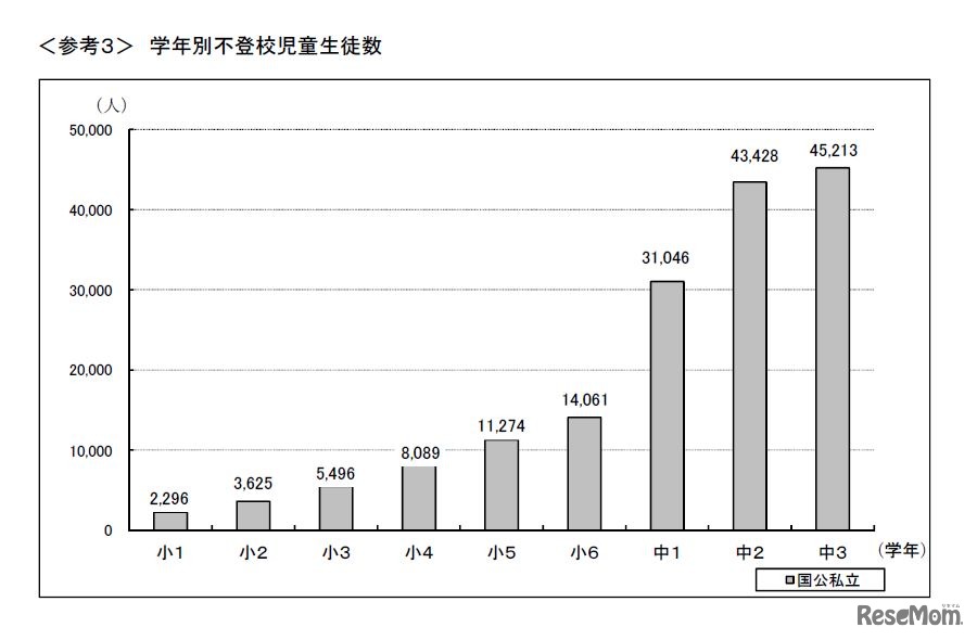 学年別不登校児童生徒数