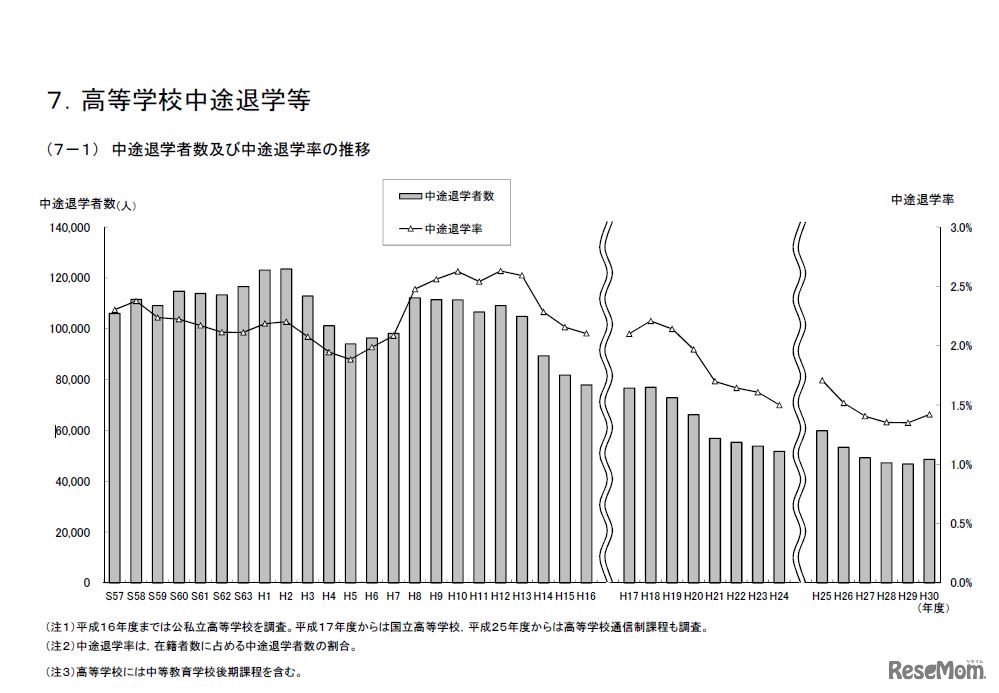 高校中途退学者数と中途退学率の推移