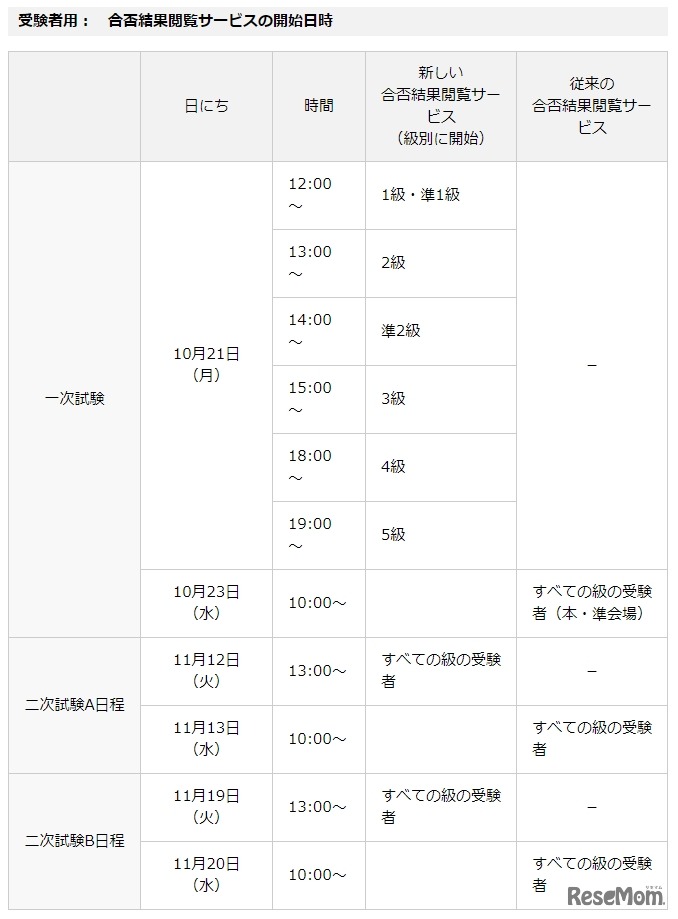 合否結果閲覧サービスの開始日時