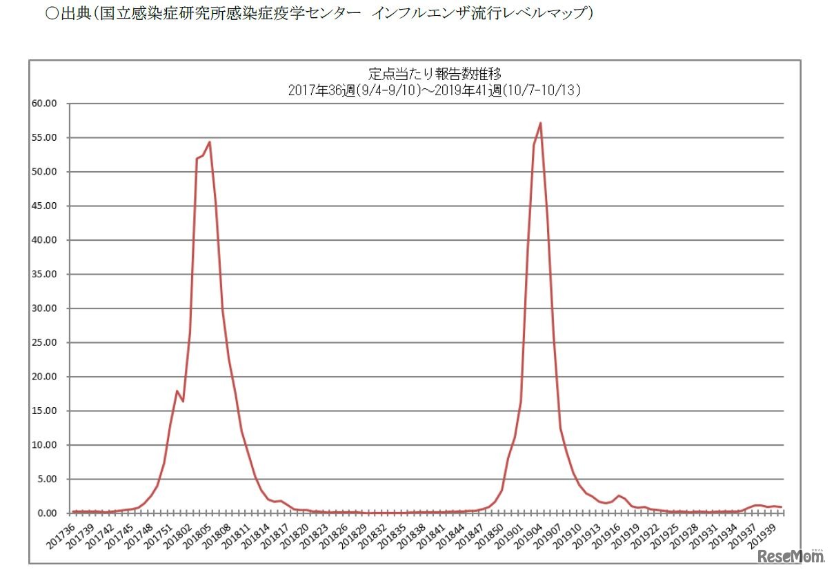 インフルエンザ定点あたり報告数推移（2017年第36週～2019年第41週）