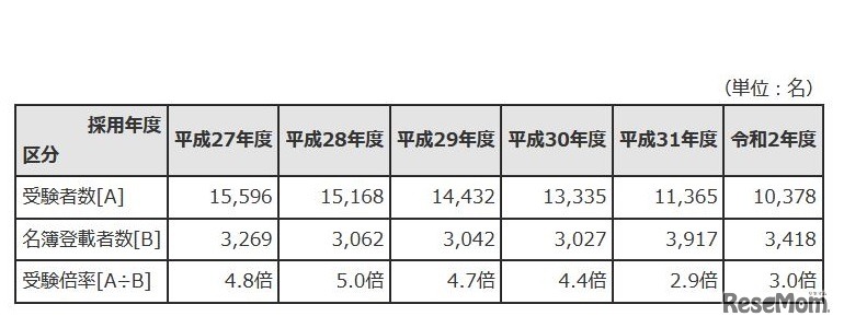 2020年度採用および過去5年の受験者数・受験倍率など（全体）