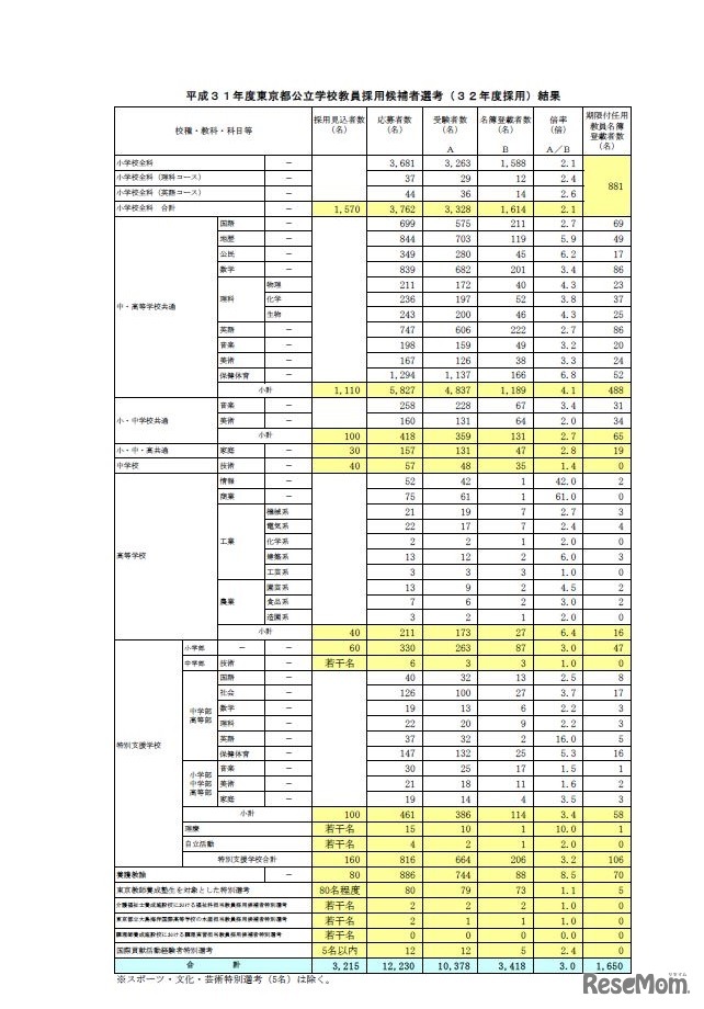 2019年度東京都公立学校教員採用候補者選考（2020年度採用）結果