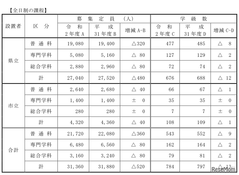 公立高校募集定員（全日制）