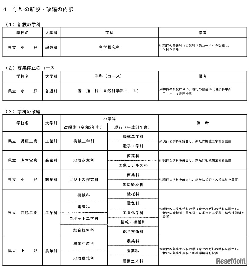 学科の新設・改編