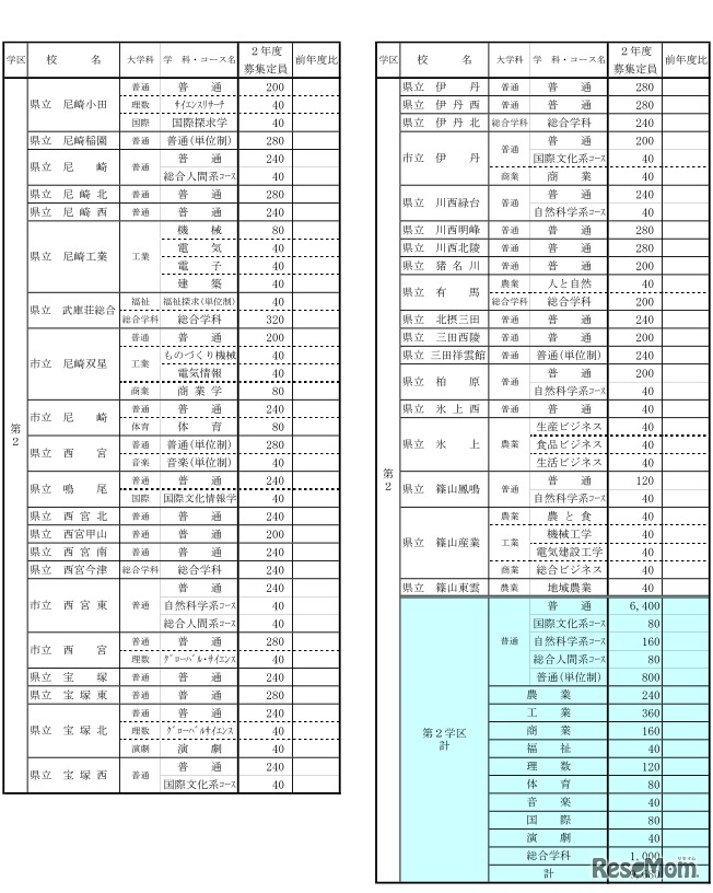 公立高等学校生徒募集定員一覧表