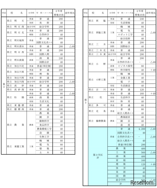 公立高等学校生徒募集定員一覧表