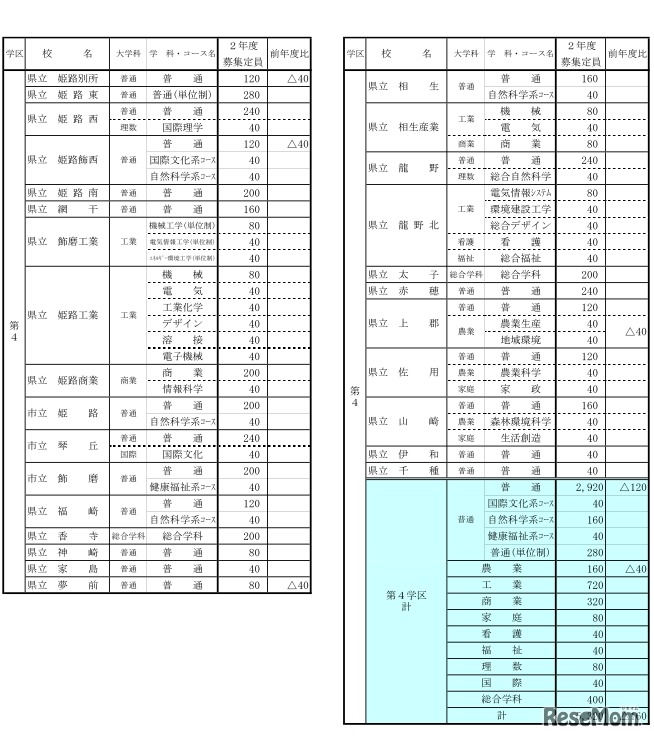 公立高等学校生徒募集定員一覧表