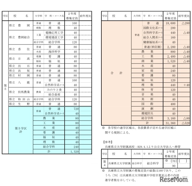 公立高等学校生徒募集定員一覧表