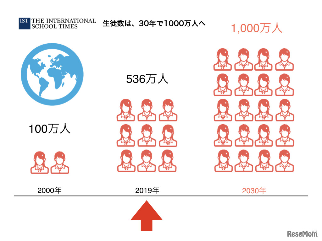 世界で急増するインターナショナルスクールの生徒数