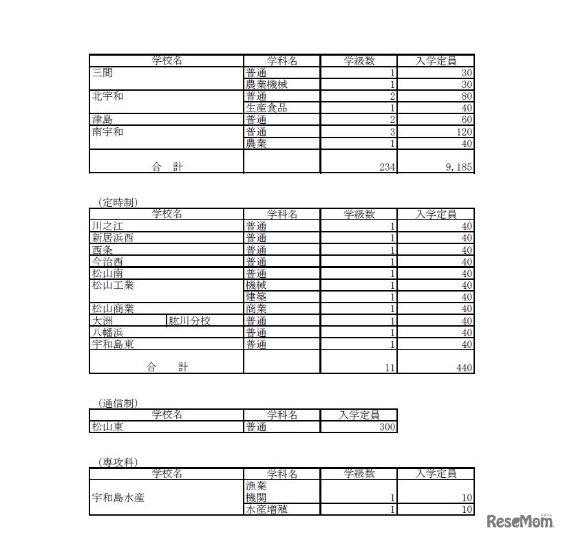 2020年度愛媛県立高校入学定員