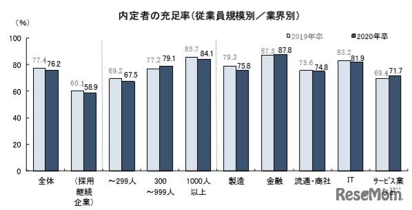 内定者の充足率