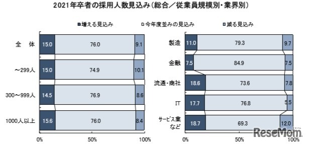 2021卒の採用人数見込み