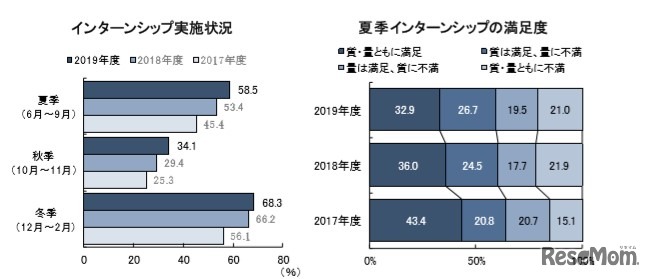 インターンシップについて