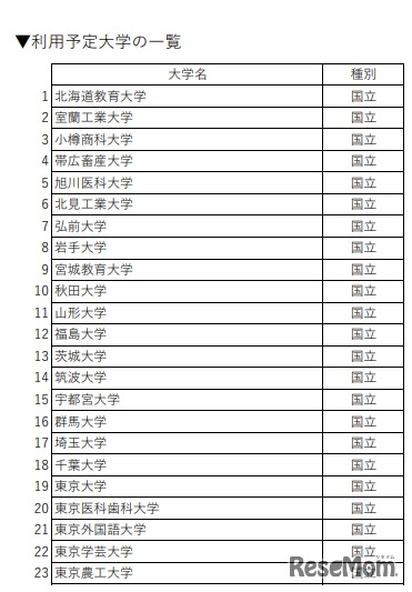 利用予定大学の一覧（国立）
