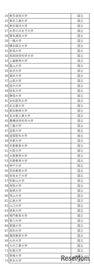 利用予定大学の一覧（国立）