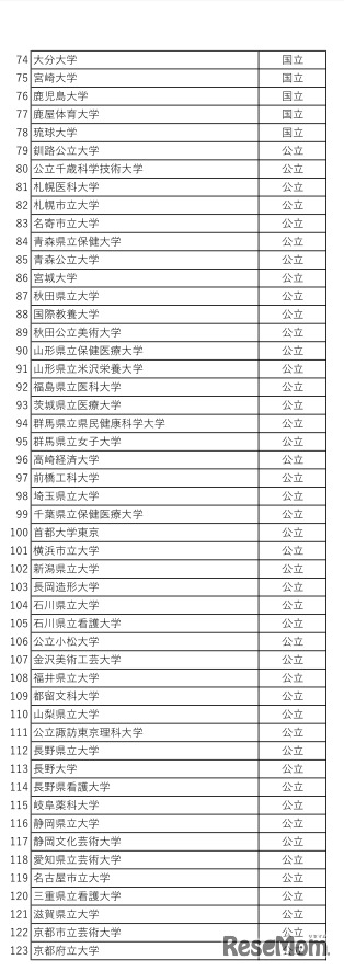 利用予定大学の一覧（国立・公立）