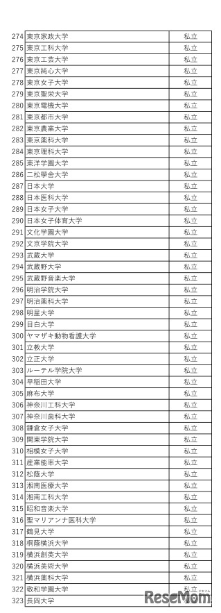 利用予定大学の一覧（私立）