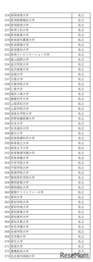 利用予定大学の一覧（私立）
