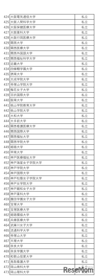 利用予定大学の一覧（私立）