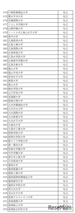 利用予定大学の一覧（私立）