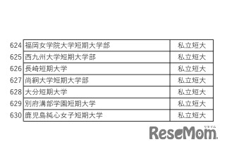 利用予定大学の一覧（私立短大）