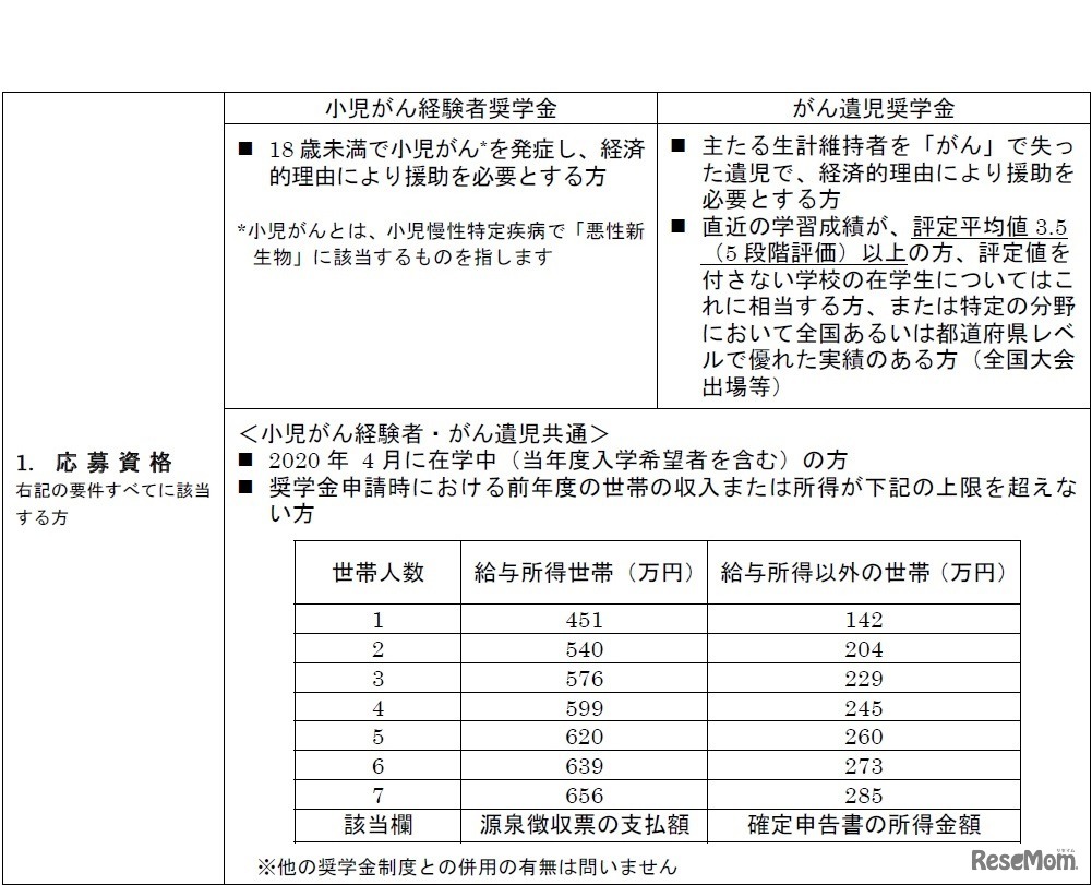 ｢アフラック小児がん経験者・がん遺児奨学金制度｣2020年度新規奨学生募集概要