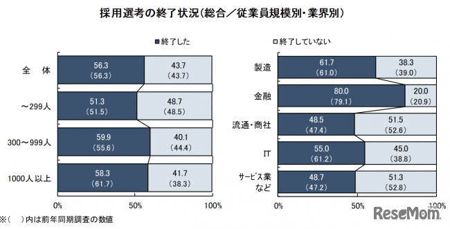 採用選考の終了状況