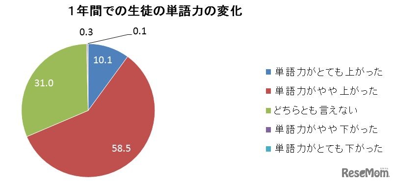 1年間での生徒の単語力の変化