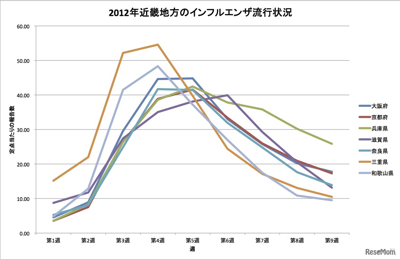 2012年近畿地方のインフルエンザ流行状況