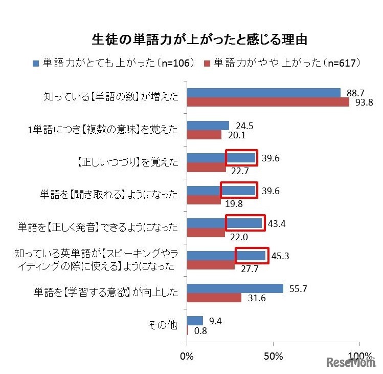生徒の単語力が上がったと感じる理由