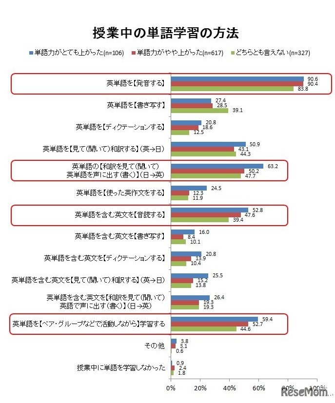 授業中の単語学習の方法