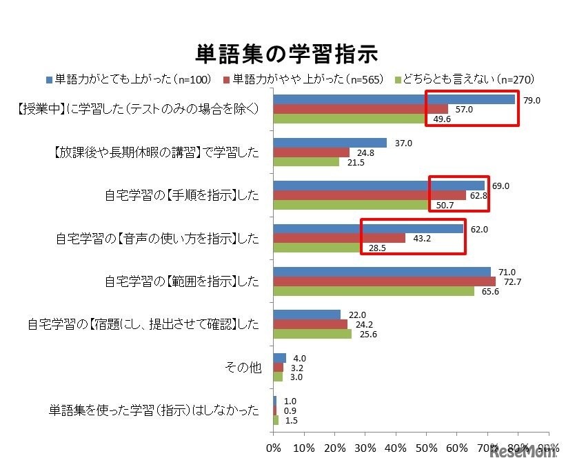 単語集の学習指示