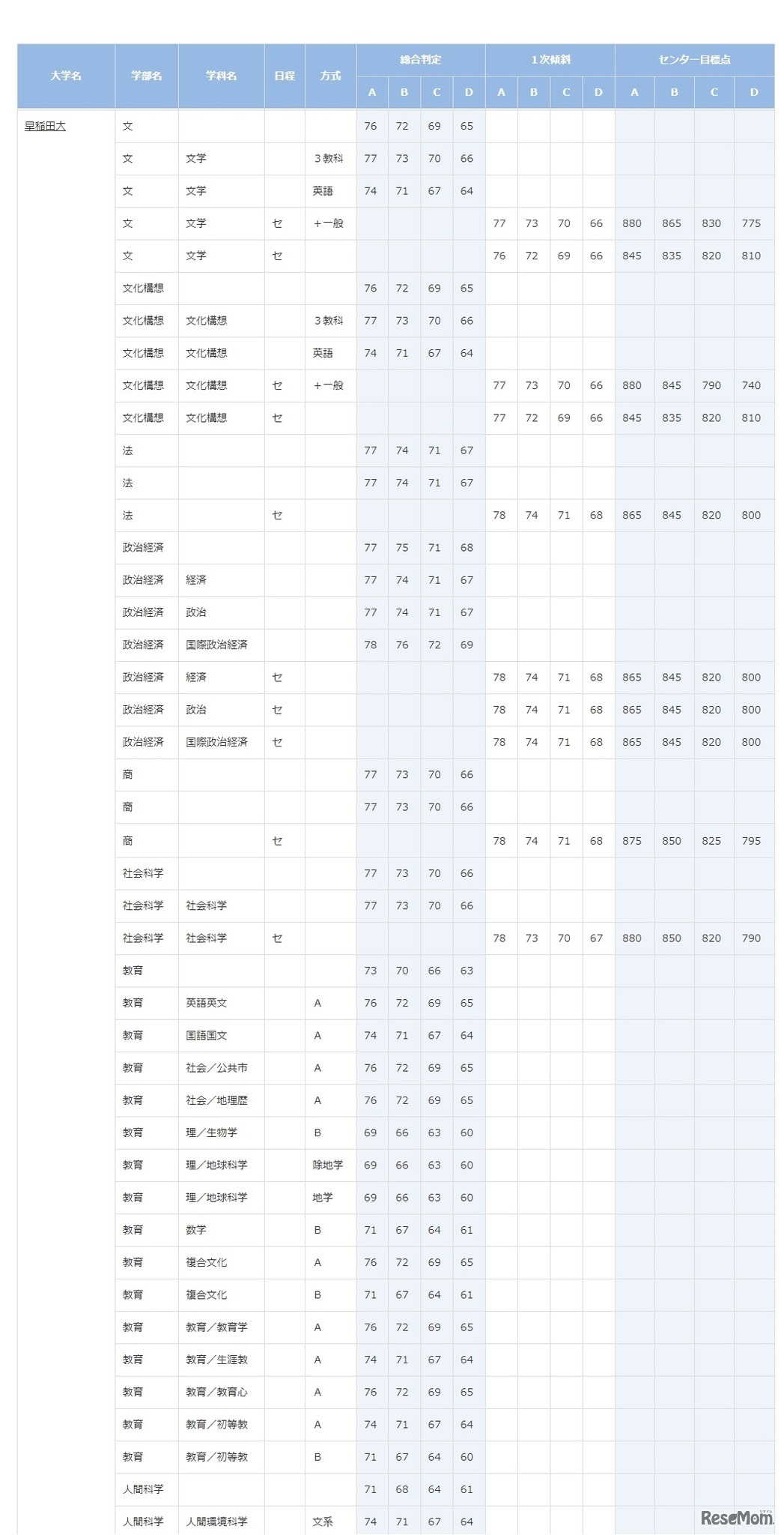 早稲田大学（一部）