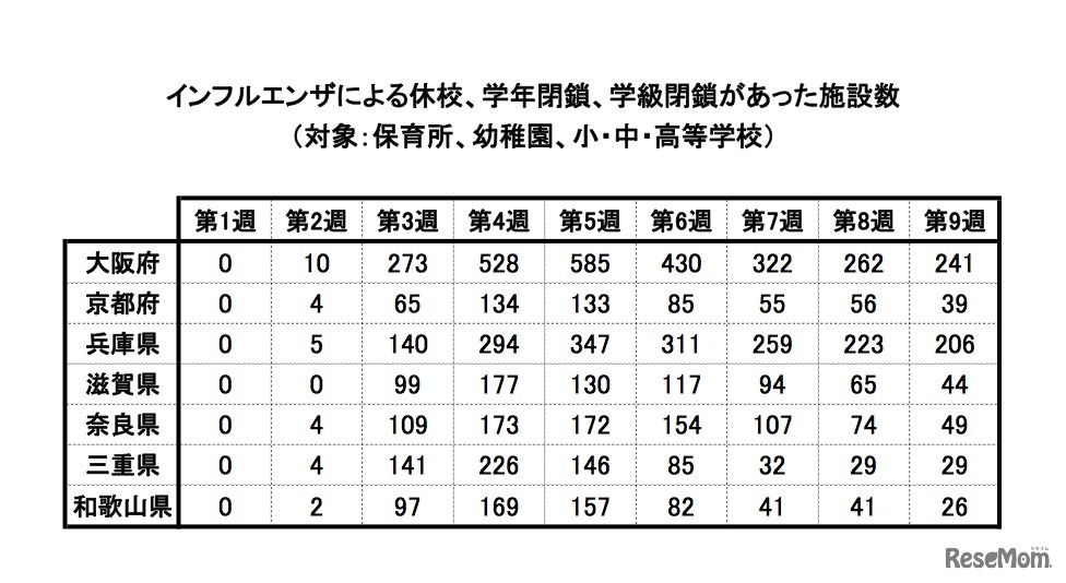インフルエンザによる休校、学年閉鎖、学級閉鎖があった施設数（近畿地方）