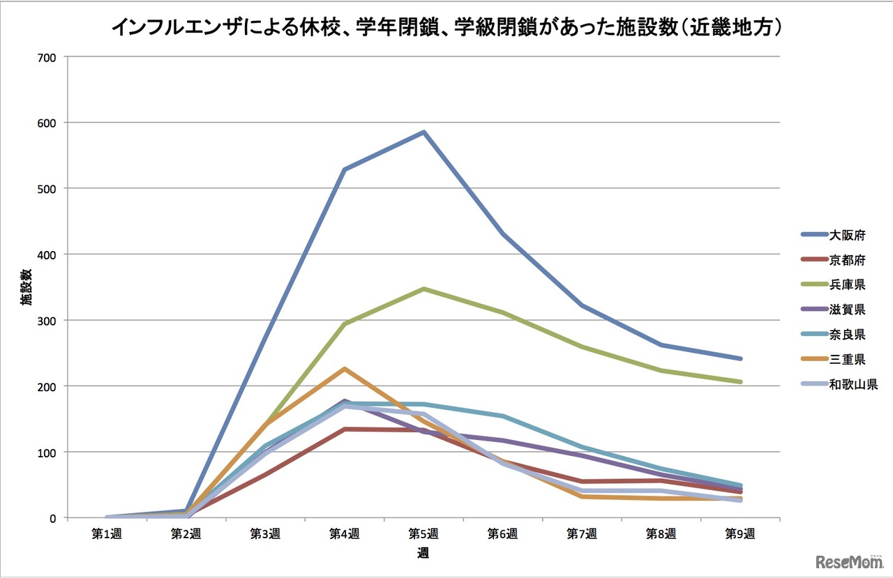 インフルエンザによる休校、学年閉鎖、学級閉鎖があった施設数（近畿地方）