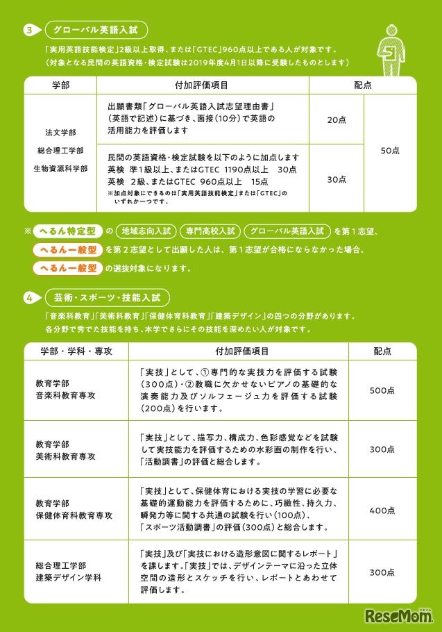 へるん特定型の付加評価項目（グローバル英語入試、芸術・スポーツ・技能入試）