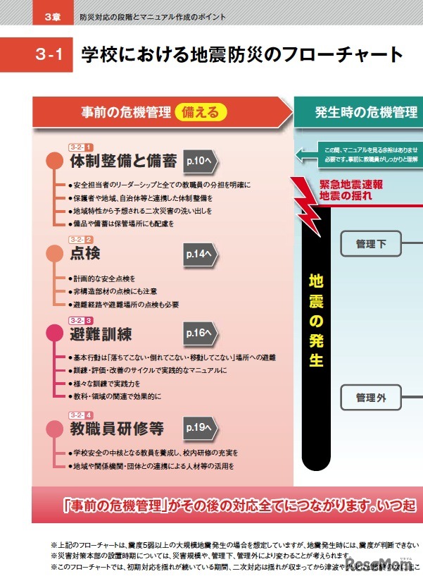 学校における地震防災のフローチャート
