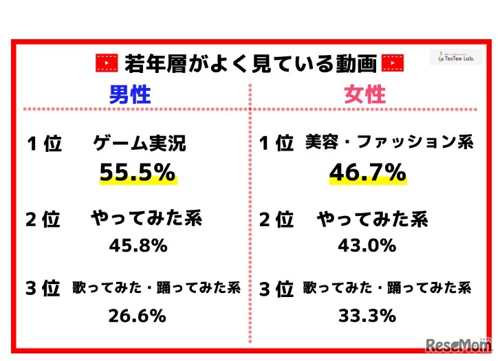 若年層がよく見ている動画
