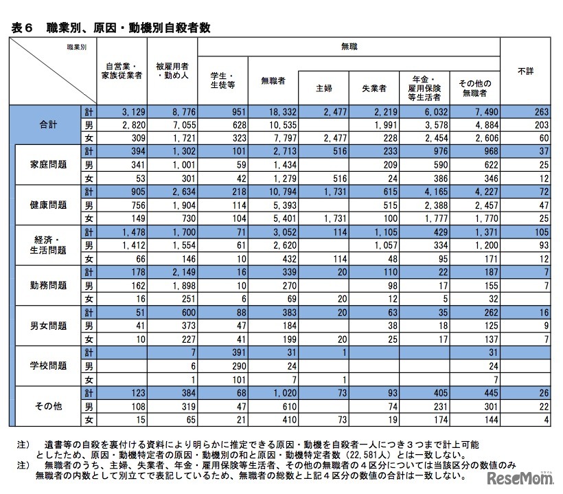 職業別、原因・動機別自殺者数
