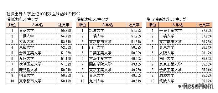 社長出身大学上位100校（医科歯科系除く）増収達成ランキング・増益達成ランキング・増収増益達成ランキング