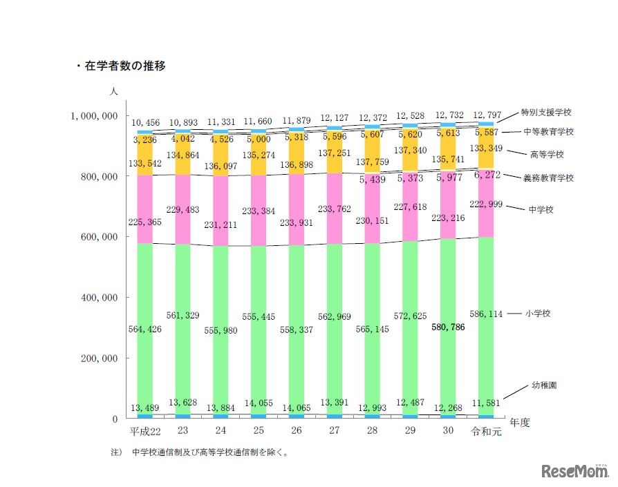 在学者数の推移