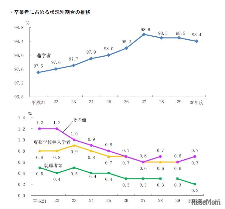 中学校卒業者に占める状況別割合の推移