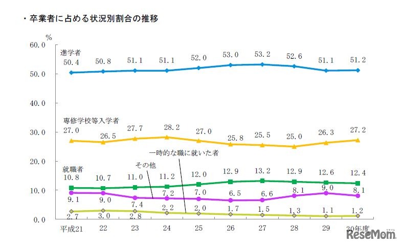 高校（全日制・定時制）卒業者に占める状況別割合の推移