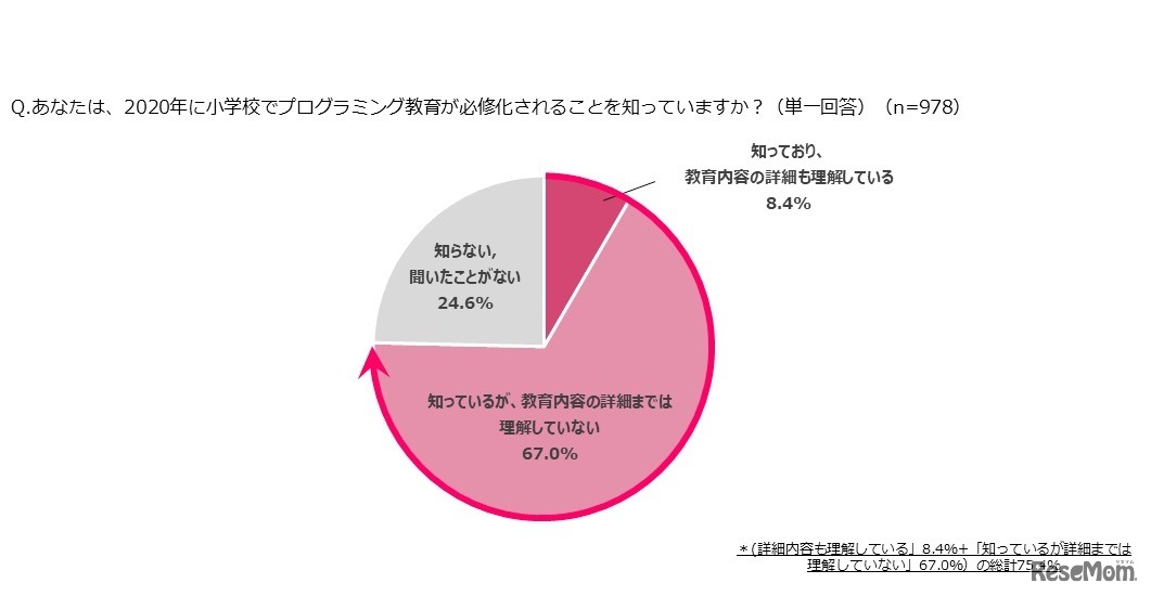 2020年に小学校でプログラミング教育が必修化されることを知っているか