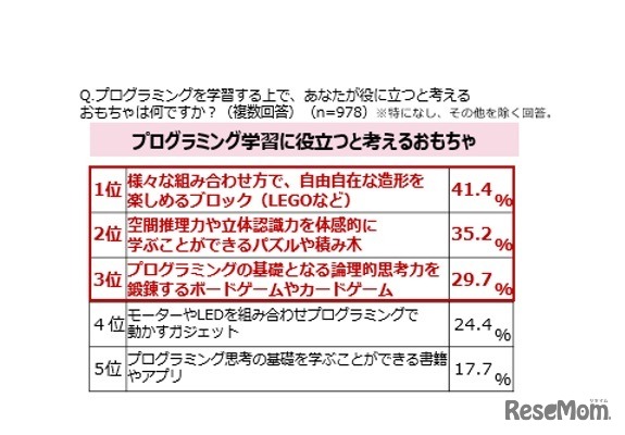 プログラミングを学習するうえで役に立つと考えるおもちゃは何か